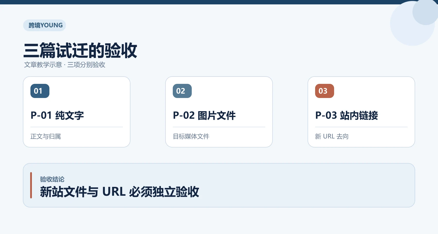 三篇试迁的验收教学示意：P-01 纯文字、P-02 图片文件、P-03 站内链接；新站文件与 URL 必须独立验收