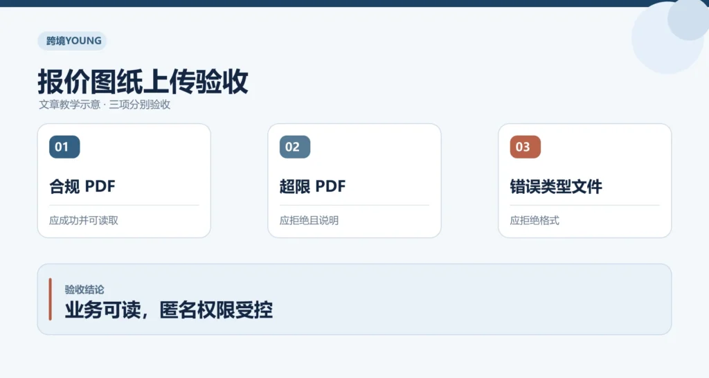 报价图纸上传验收教学示意:合规 PDF、超限 PDF、错误类型文件;业务可读,匿名权限受控