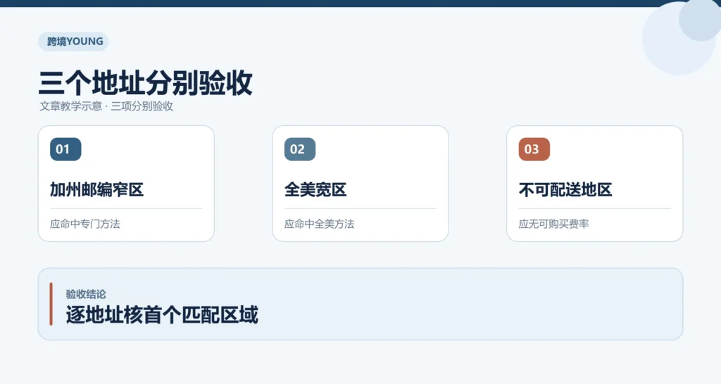 三个地址分别验收教学示意:加州邮编窄区、全美宽区、不可配送地区;逐地址核首个匹配区域