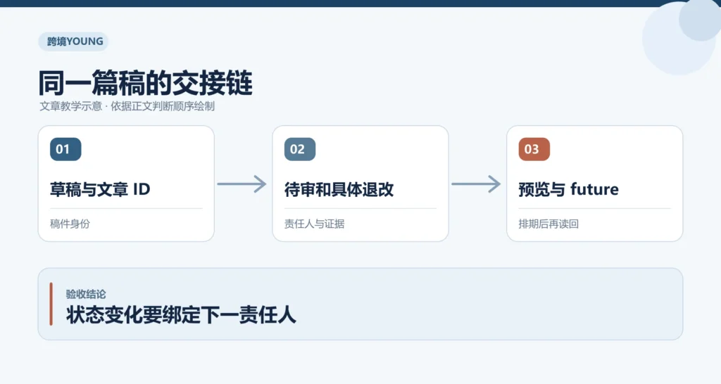 同一篇稿的交接链教学示意:草稿与文章 ID、待审和具体退改、预览与 future;状态变化要绑定下一责任人