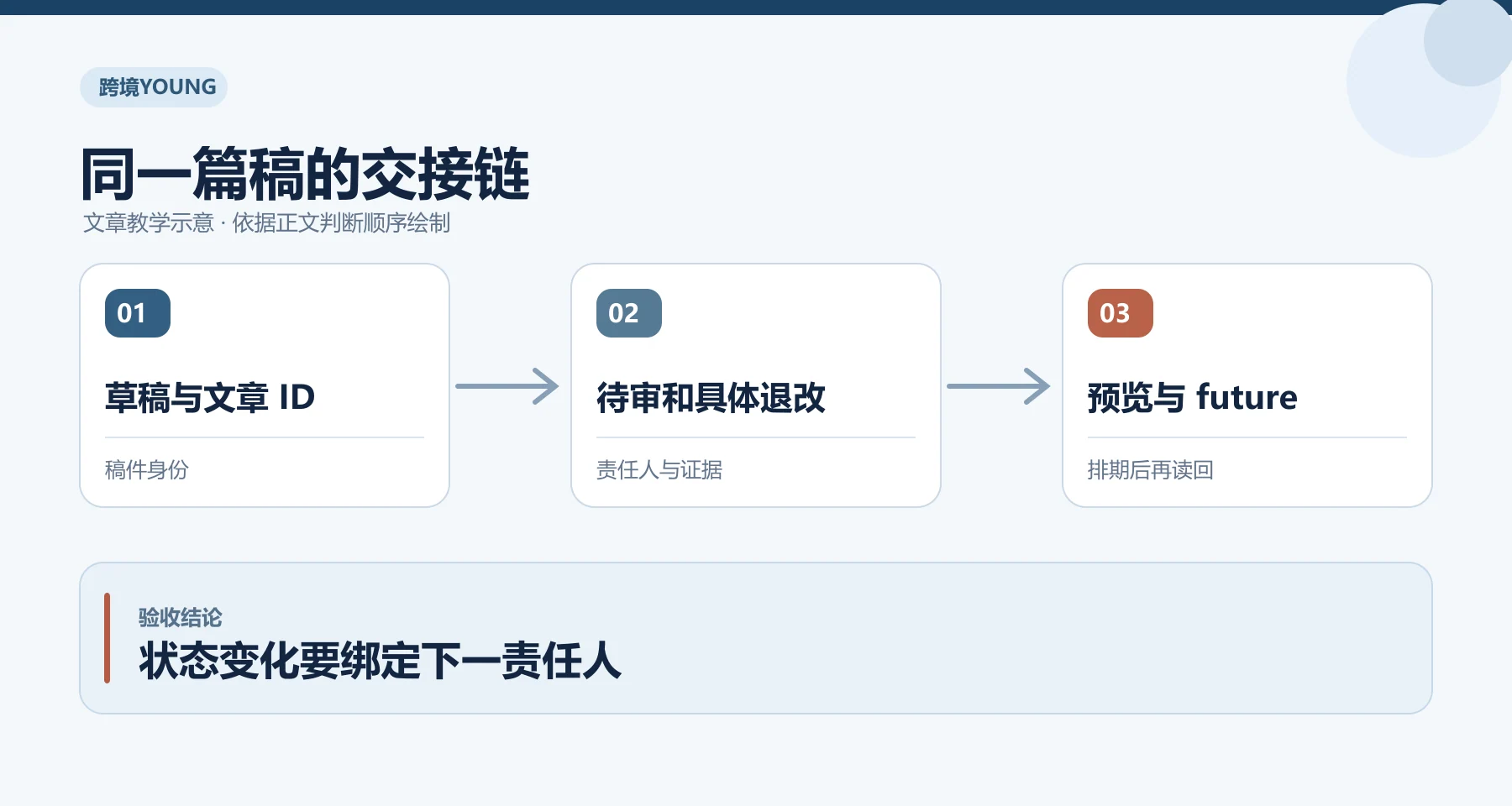 同一篇稿的交接链教学示意：草稿与文章 ID、待审和具体退改、预览与 future；状态变化要绑定下一责任人