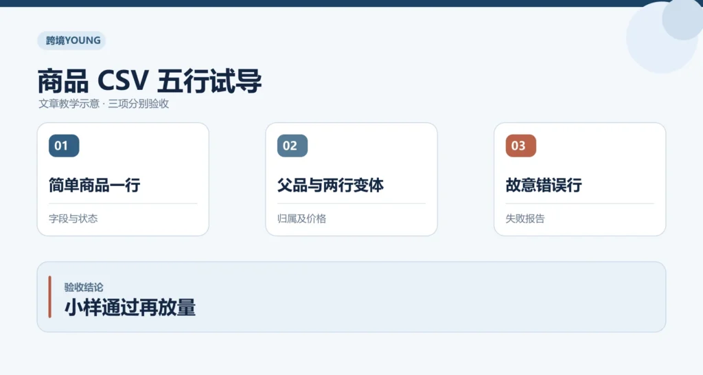 商品 CSV 五行试导教学示意:简单商品一行、父品与两行变体、故意错误行;小样通过再放量