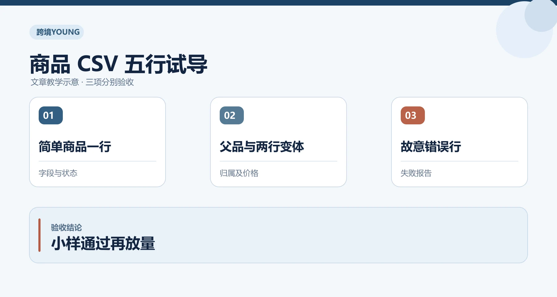 商品 CSV 五行试导教学示意：简单商品一行、父品与两行变体、故意错误行；小样通过再放量