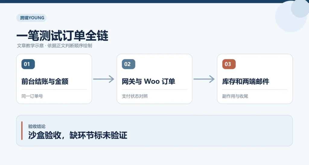 一笔测试订单全链教学示意:前台结账与金额、网关与 Woo 订单、库存和两端邮件;沙盒验收,缺环节标未验证