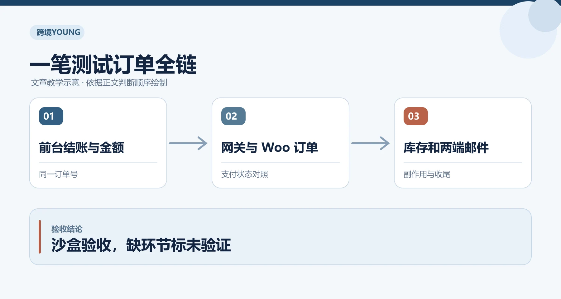 一笔测试订单全链教学示意：前台结账与金额、网关与 Woo 订单、库存和两端邮件；沙盒验收，缺环节标未验证