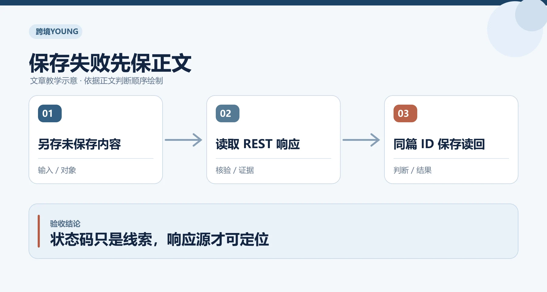 保存失败先保正文教学示意：另存未保存内容、读取 REST 响应、同篇 ID 保存读回；状态码只是线索，响应源才可定位