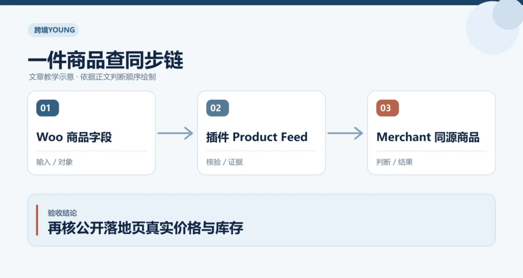 一件商品查同步链教学示意:Woo 商品字段、插件 Product Feed、Merchant 同源商品;再核公开落地页真实价格与库存