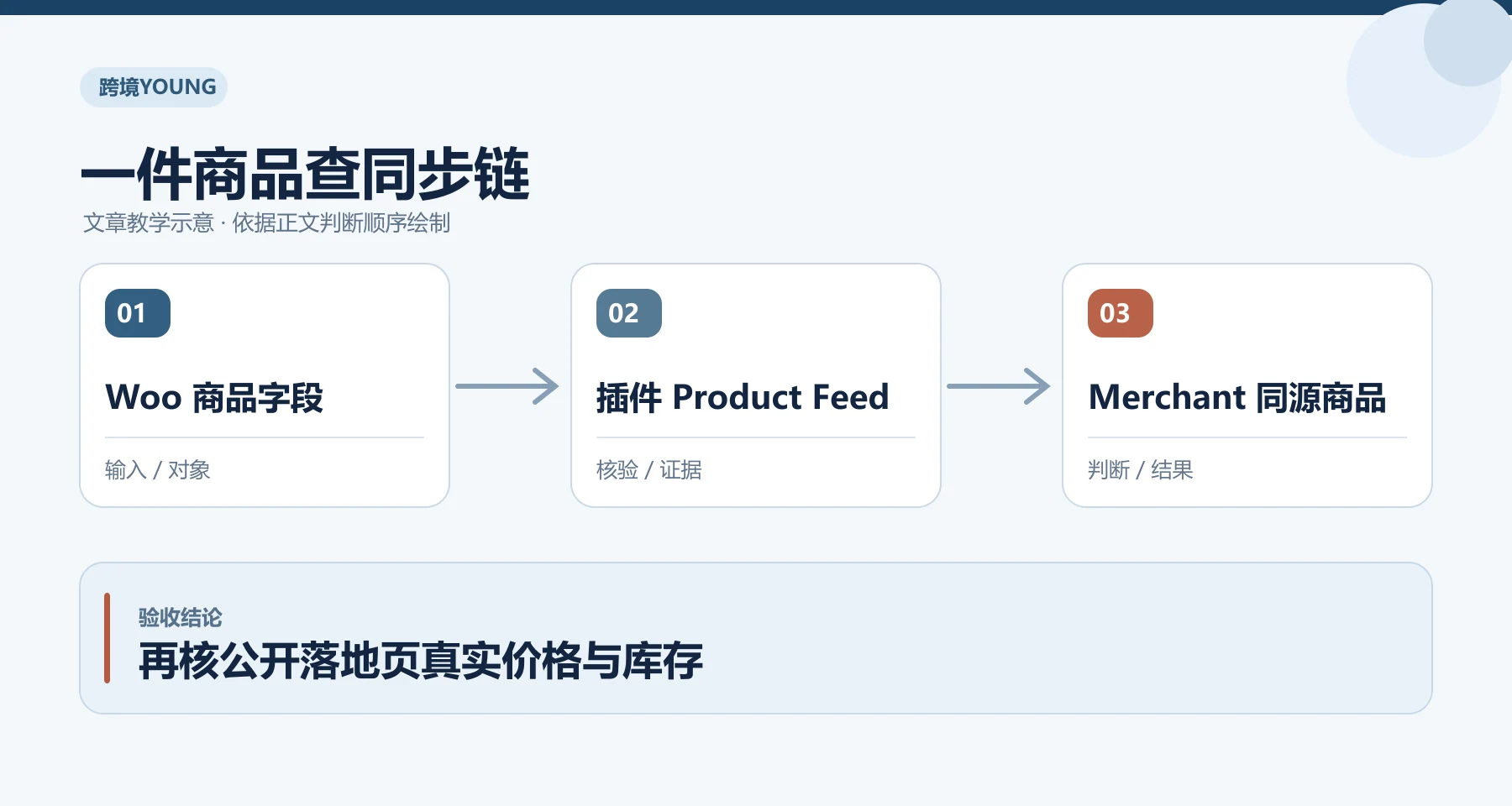 一件商品查同步链教学示意：Woo 商品字段、插件 Product Feed、Merchant 同源商品；再核公开落地页真实价格与库存