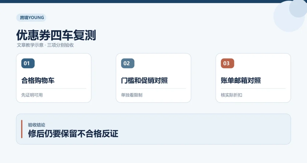 优惠券四车复测教学示意:合格购物车、门槛和促销对照、账单邮箱对照;修后仍要保留不合格反证