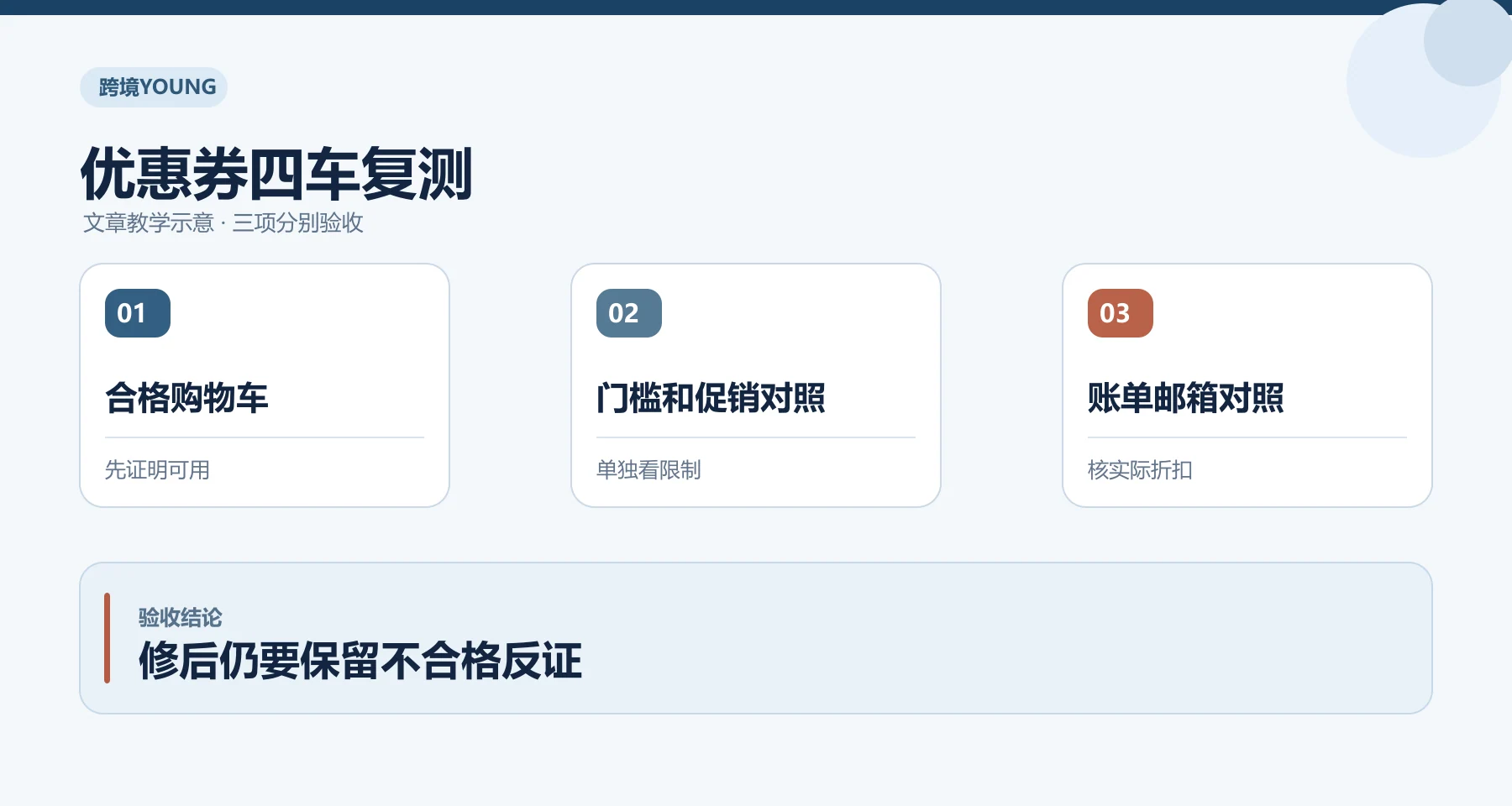 优惠券四车复测教学示意：合格购物车、门槛和促销对照、账单邮箱对照；修后仍要保留不合格反证