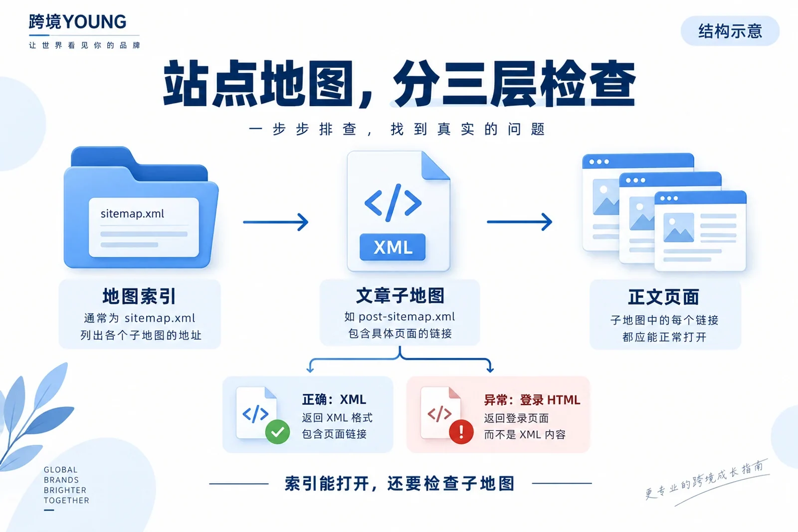 XML站点地图三层检查示意：地图索引、文章子地图与正文页面