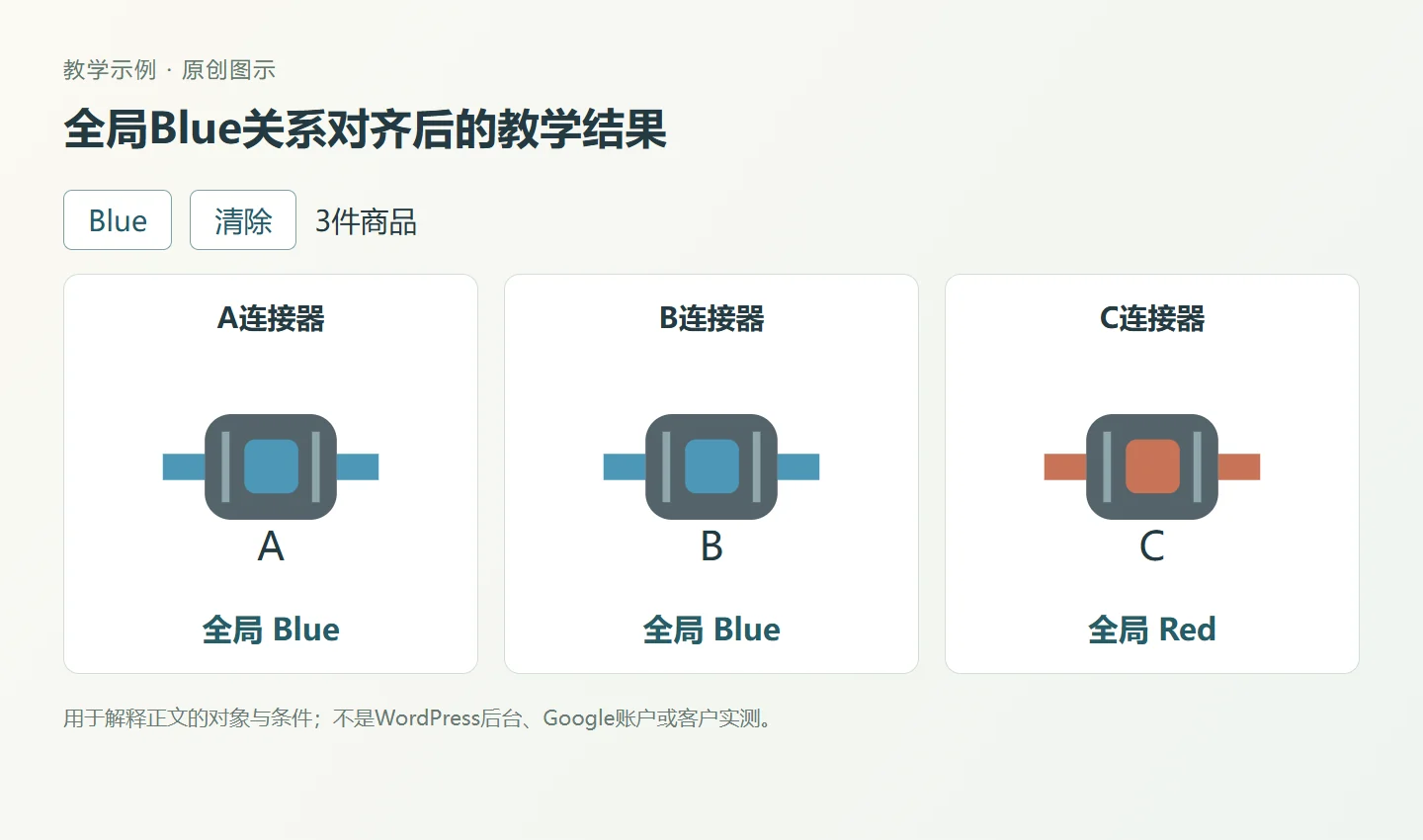 三件教学连接器已关联统一全局颜色,Blue匹配A和B,Red匹配C