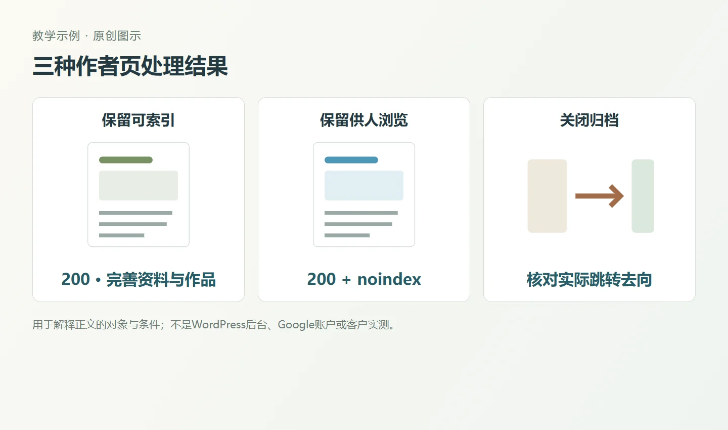 保留可索引、保留供人浏览但noindex、关闭后重定向是三种不同结果