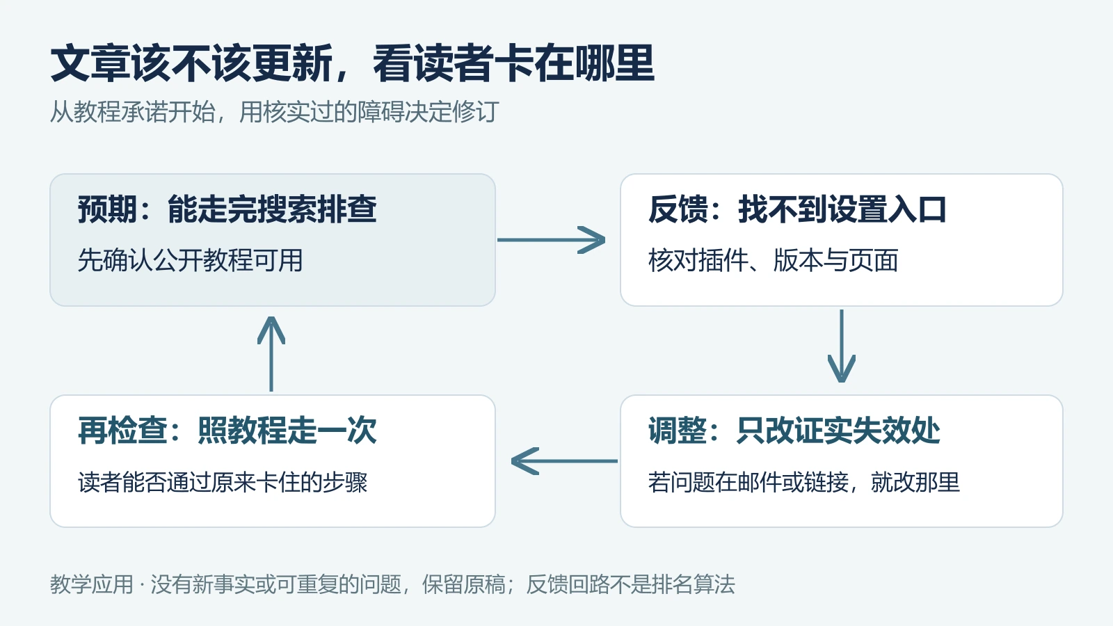 教程维护的反馈回路：明确承诺、观察卡点、核实原因、针对修订，再照教程操作
