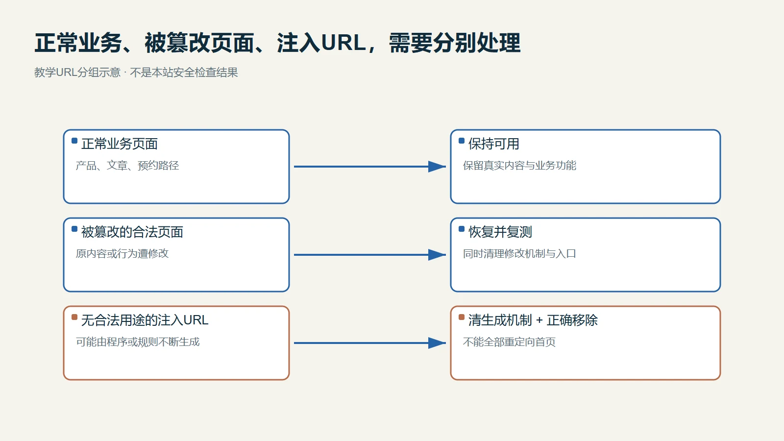 正常页面被篡改页面与注入URL分别处理的教学关系图