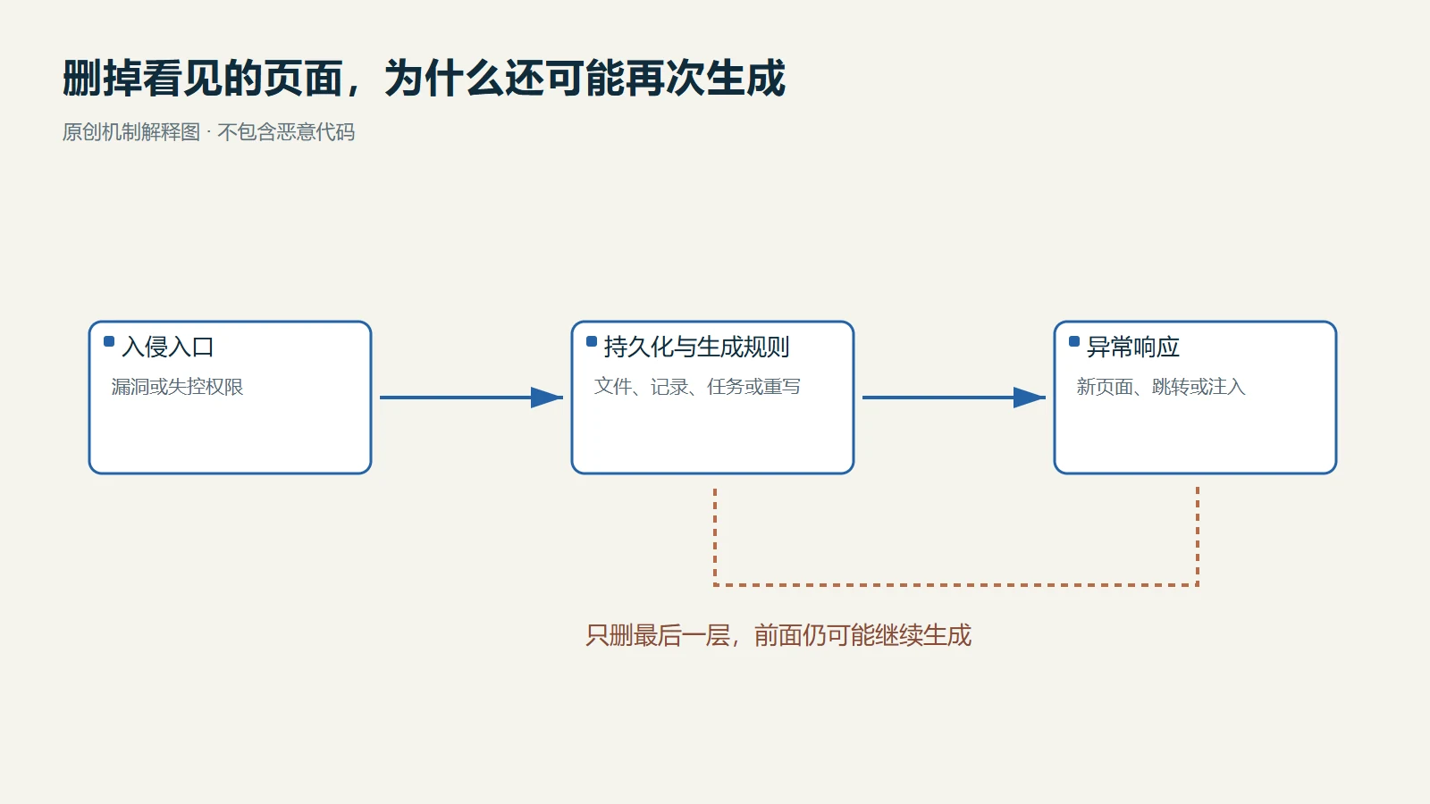 入侵入口到持久化生成规则再到异常响应的教学机制关系