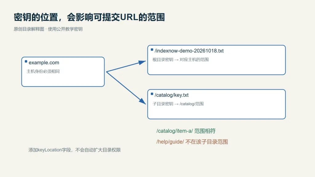 IndexNow根目录与子目录密钥分别覆盖的路径范围教学图