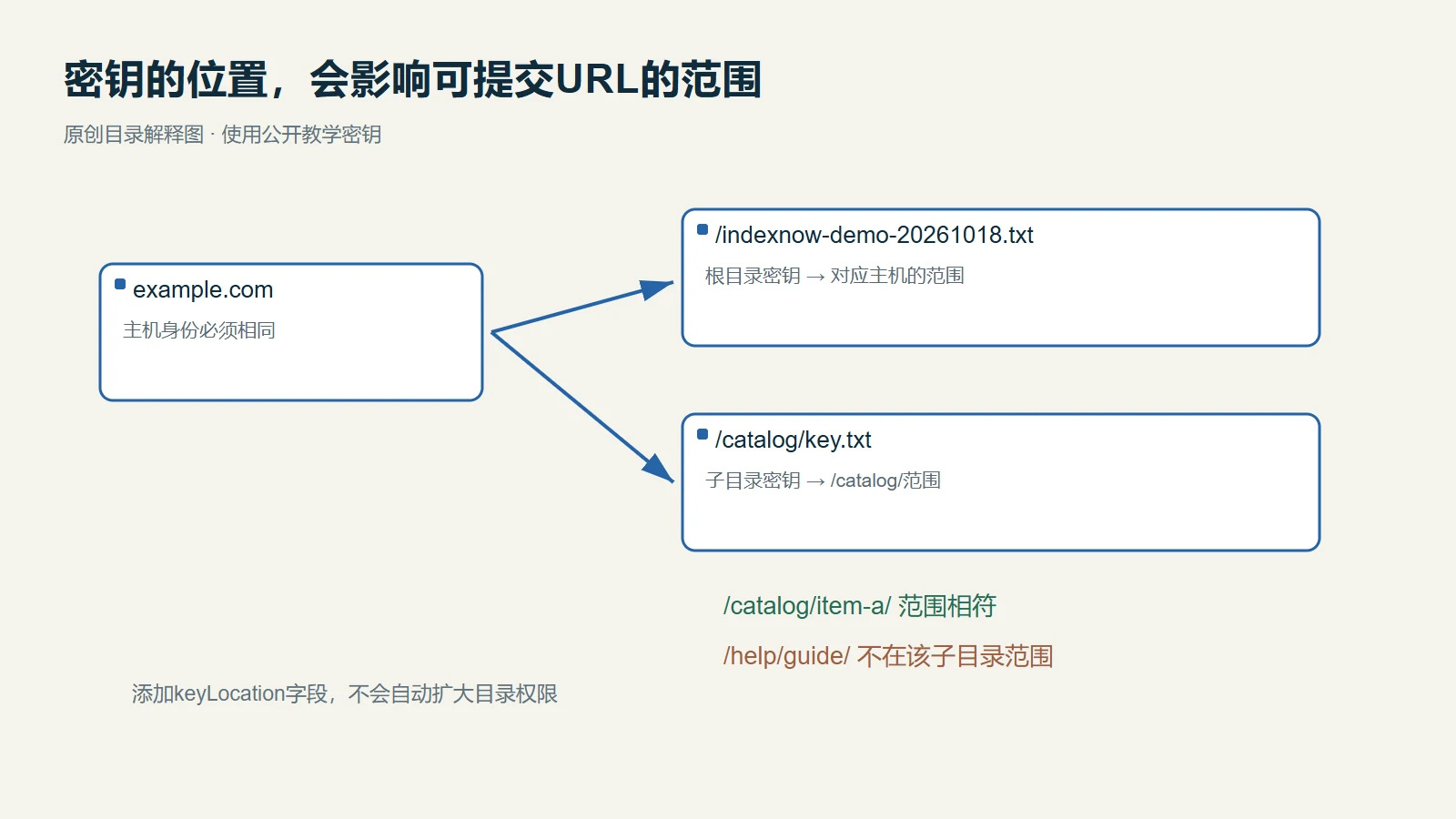 IndexNow根目录与子目录密钥分别覆盖的路径范围教学图
