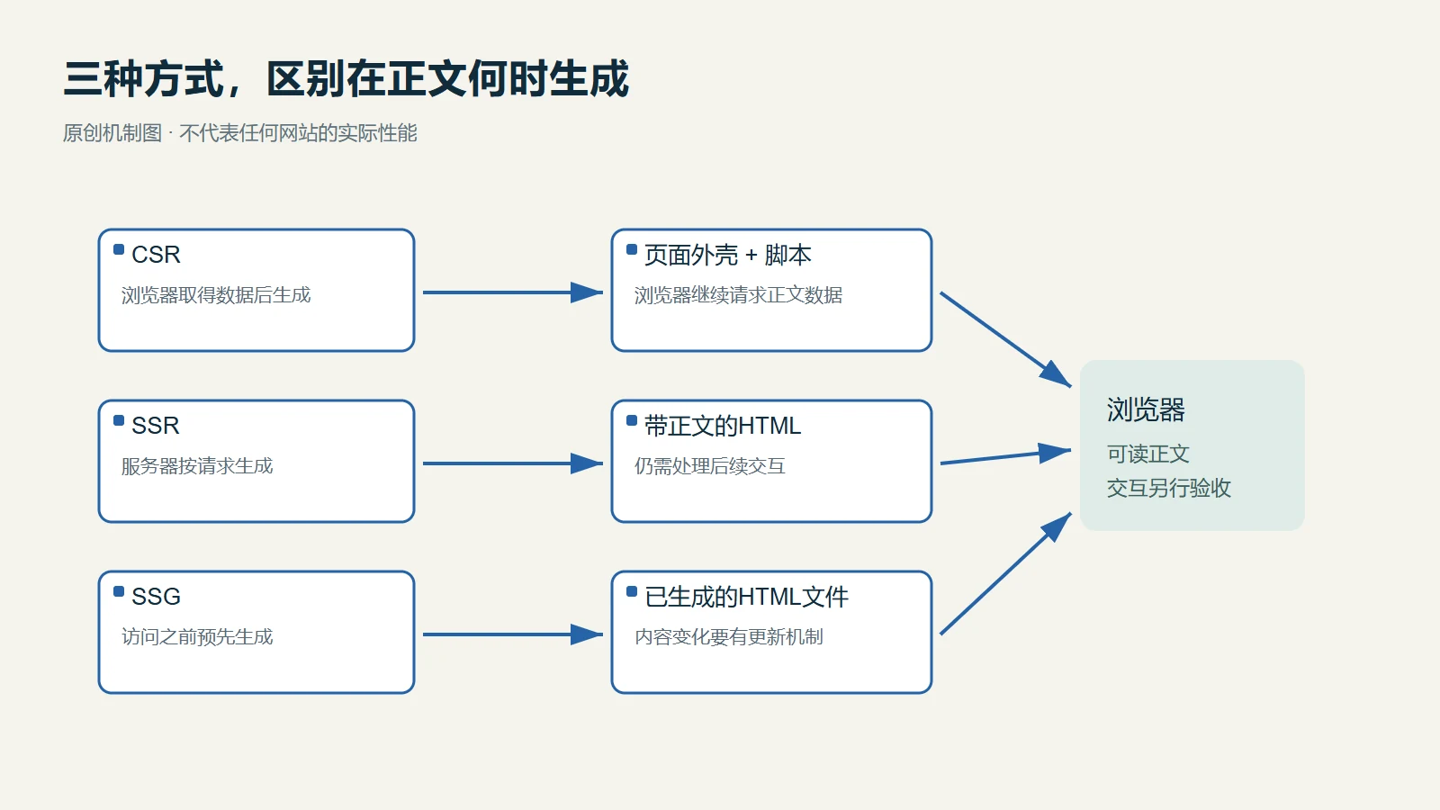 CSR浏览器生成SSR按请求生成与SSG提前生成正文的机制图
