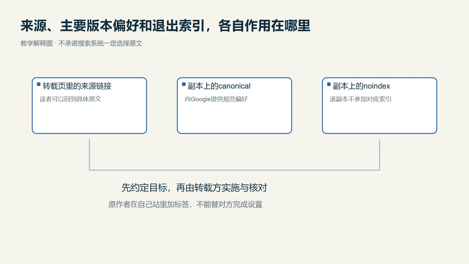 来源链接canonical规范偏好与副本noindex分别承担不同控制作用