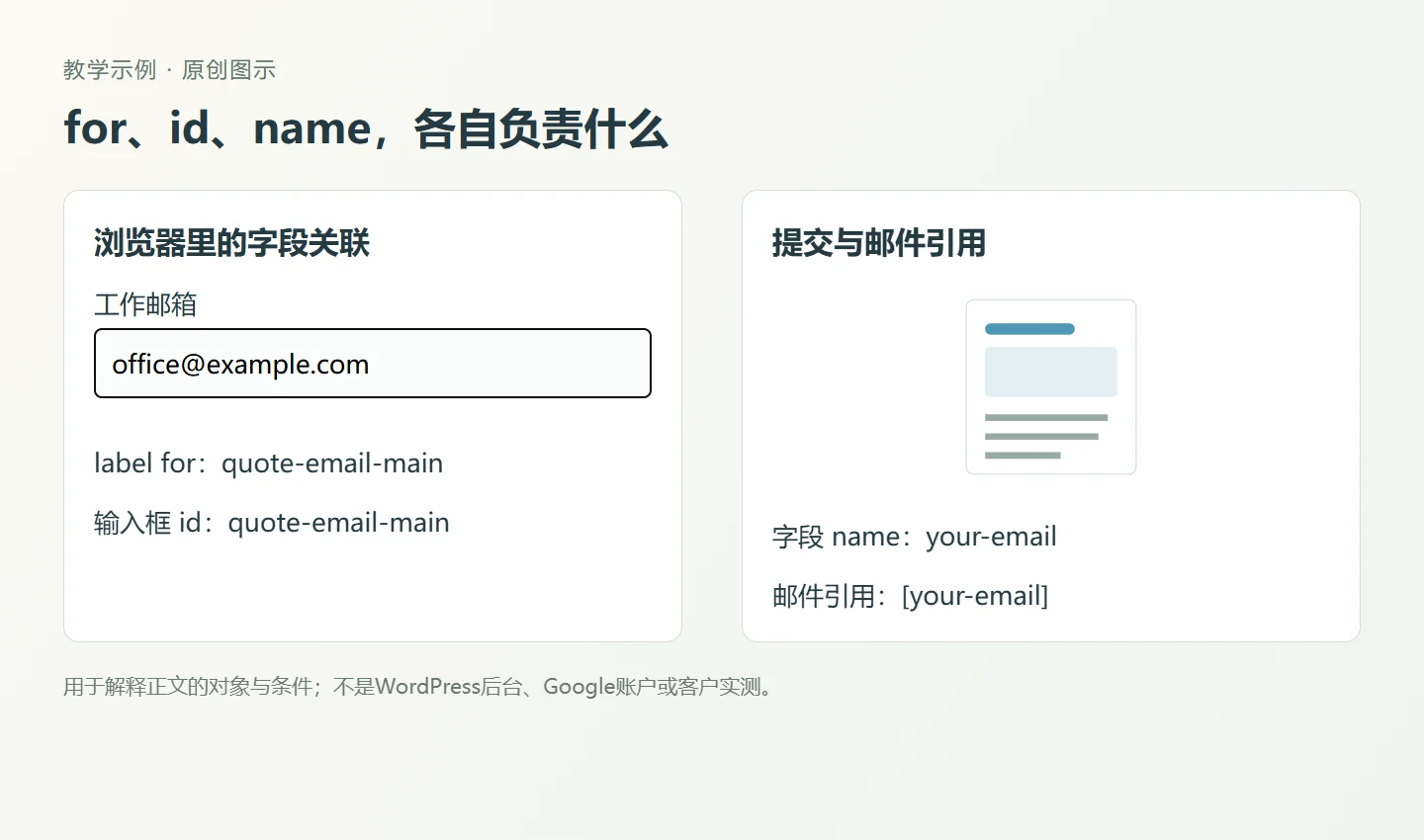 字段名用于提交和邮件,HTML id与label for用于识别对应输入框