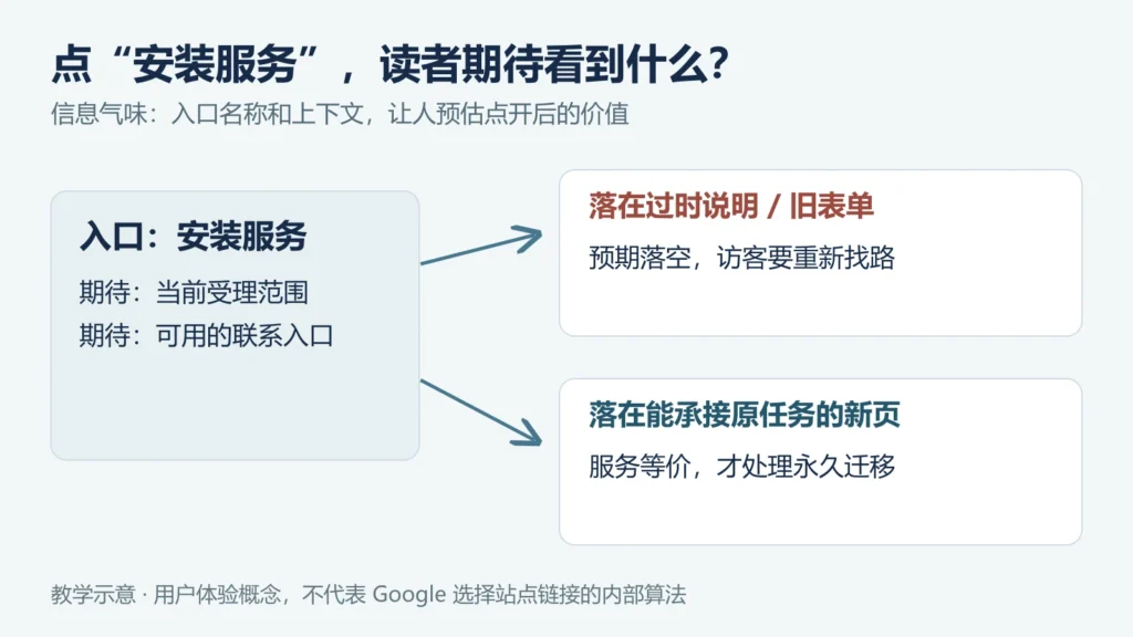 安装服务链接的预期与落页:当前服务和联系入口符合预期,过时内容会让访客重新找路