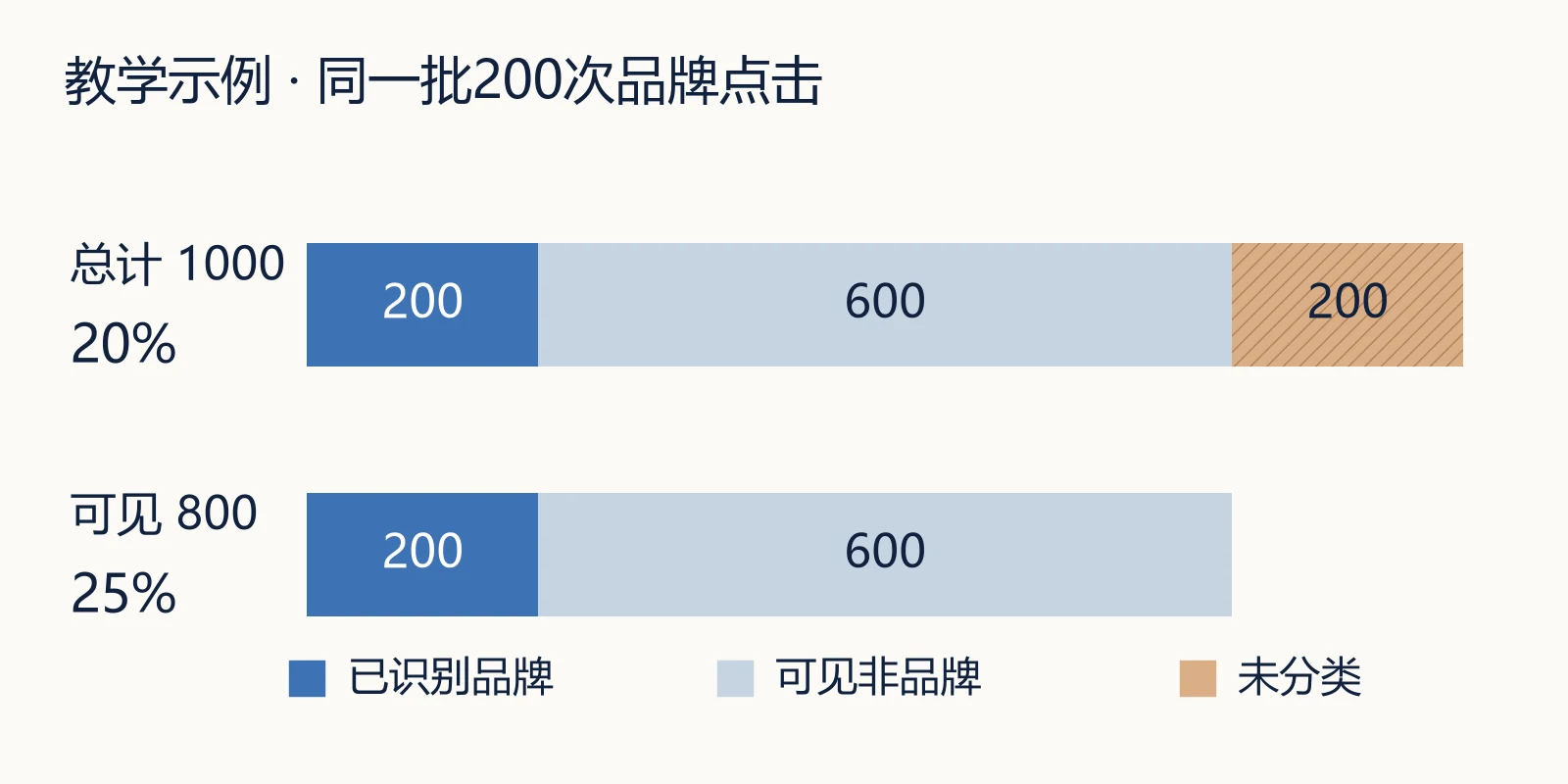 同一批已识别品牌记录,放进可见记录与全部记录两种范围比较的示意
