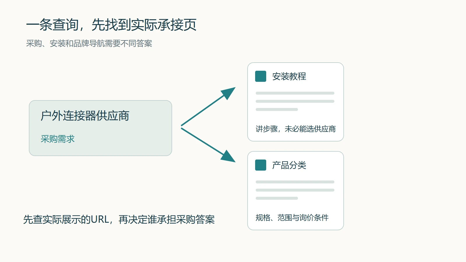 GSC关键词分析：筛机会词、找承接页，做成优化清单的主题视觉