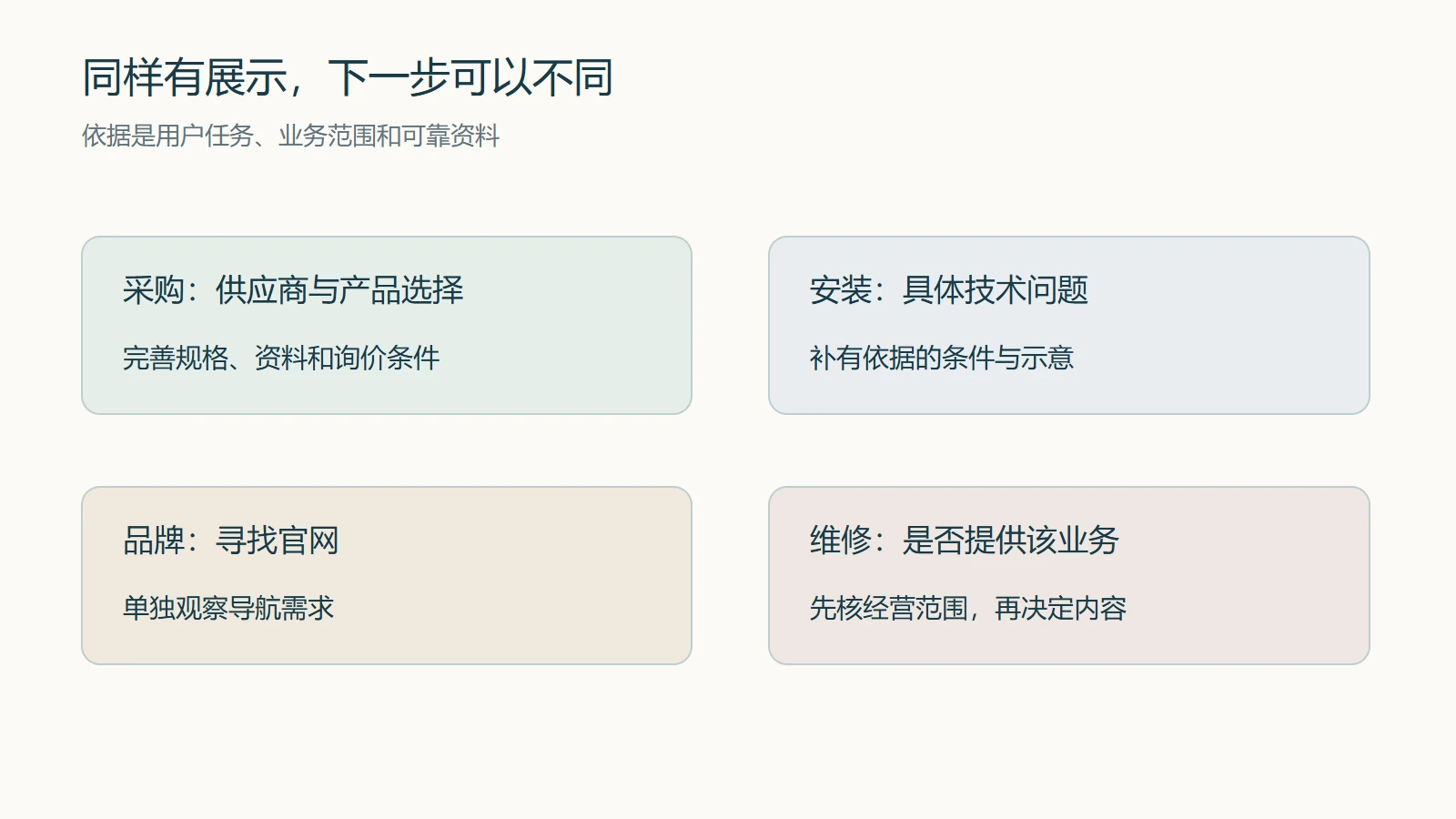 四类候选分别需要采购资料、安装答案、品牌观察或业务确认