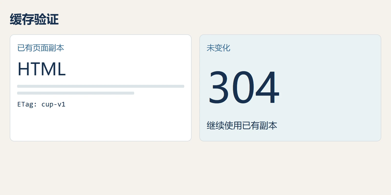 条件缓存验证：304重用已有表示，内容更新依赖验证器随实际表示变化