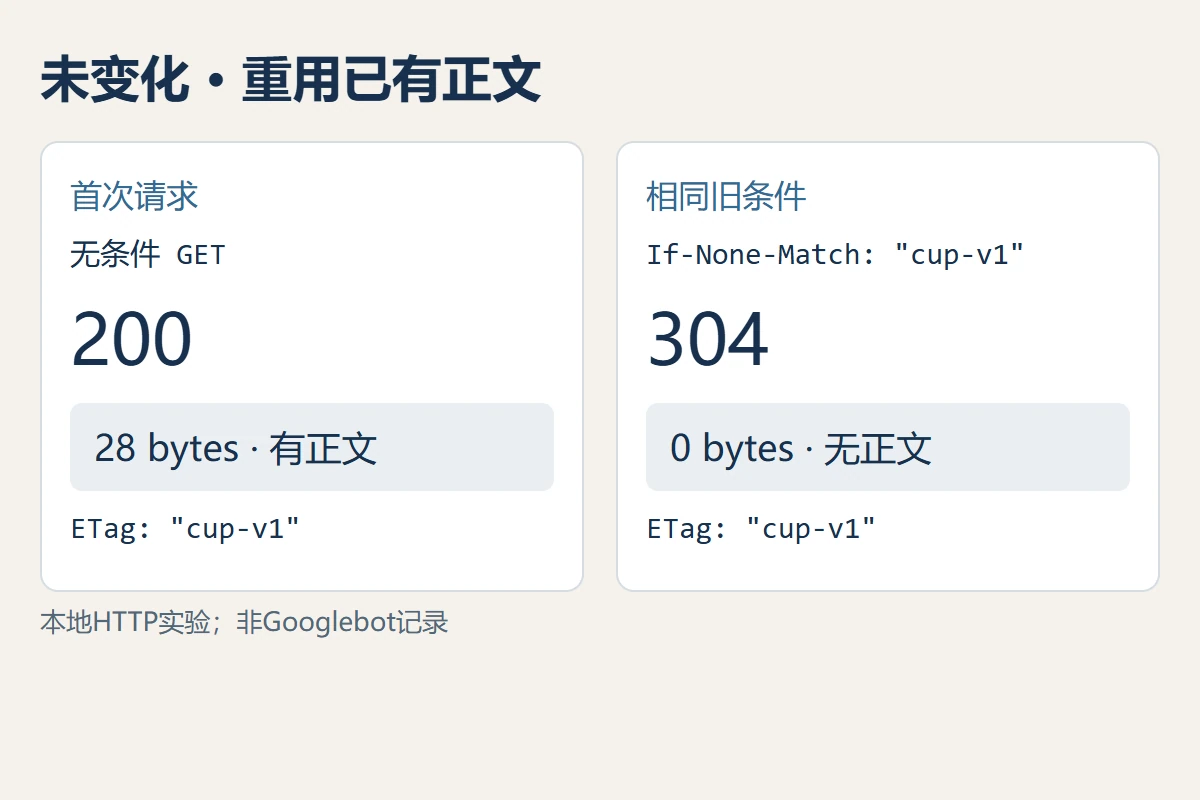 教学HTTP端点首次200有正文,带相同ETag再次请求返回304且没有正文