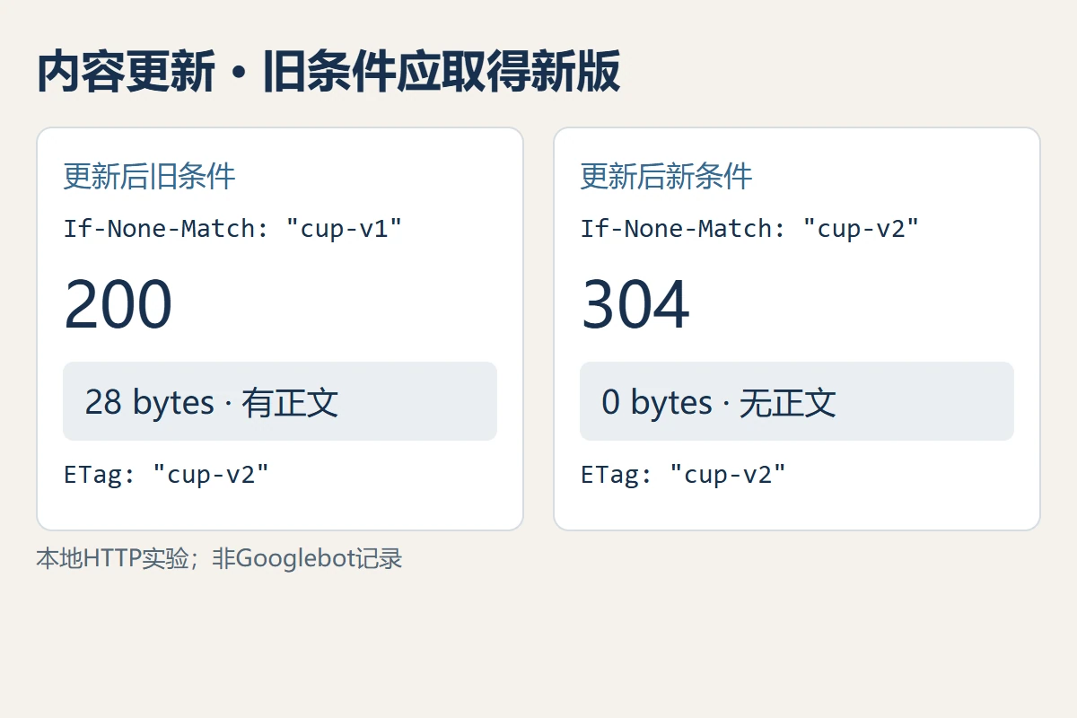 教学页面更新后旧ETag得到200和新正文,新ETag才得到304