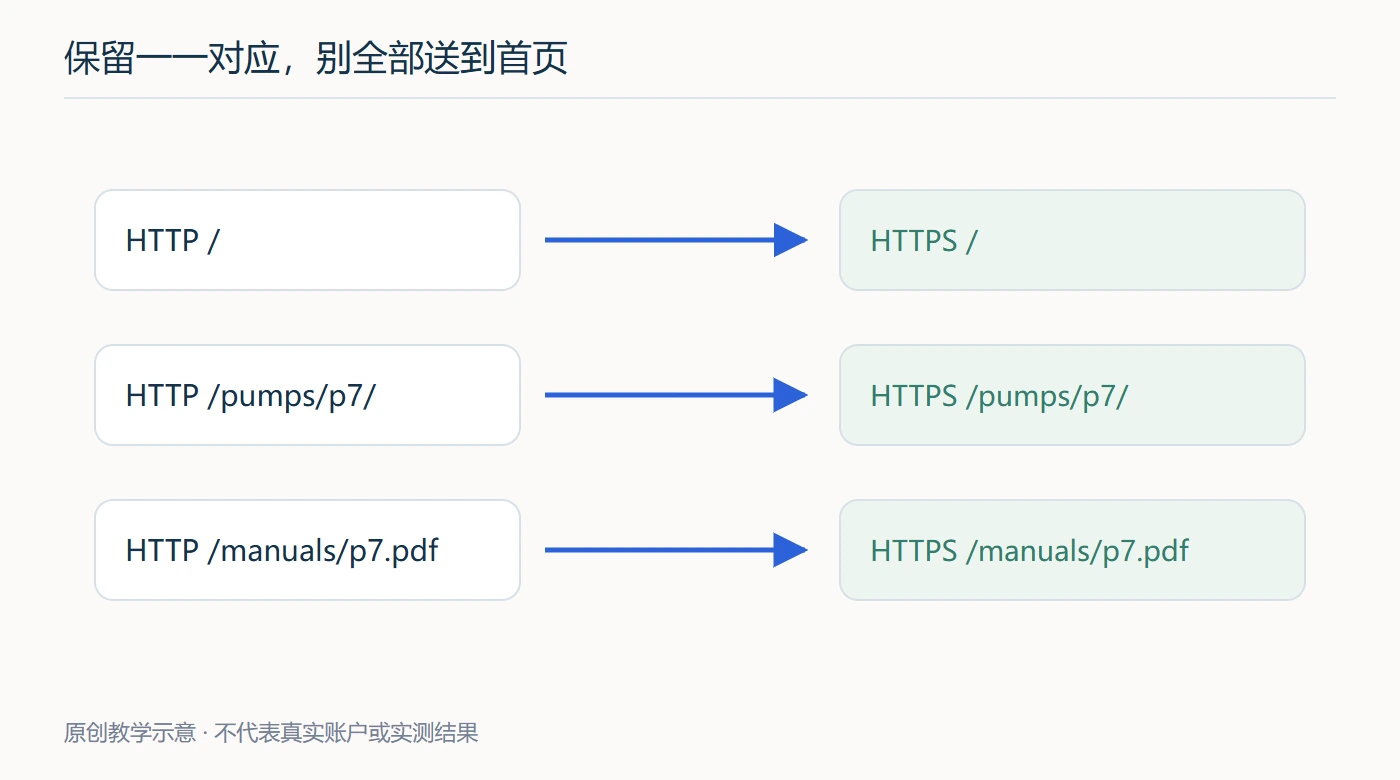 旧HTTP地址应去对应HTTPS页面,而不是把所有深层内容送到首页
