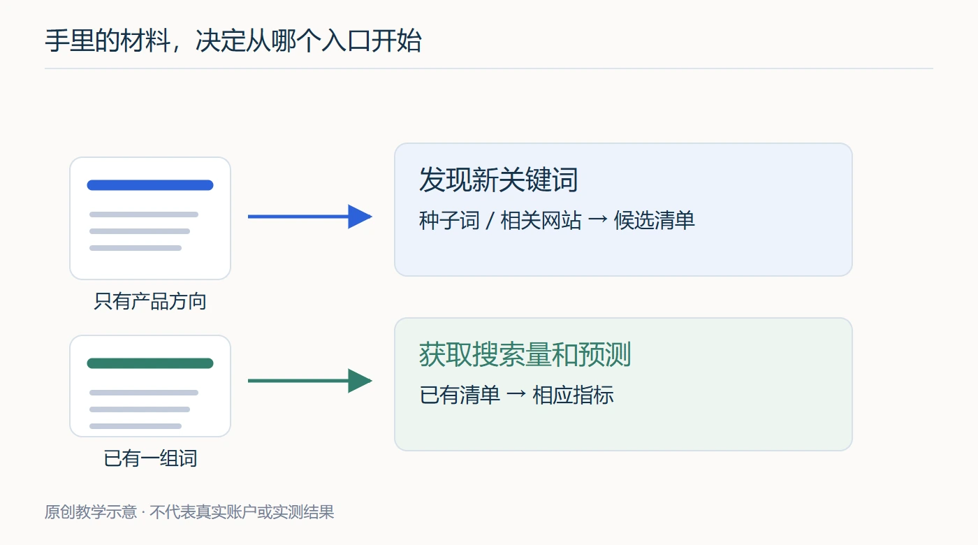 发现新关键词与查询已有词，是两种不同起点