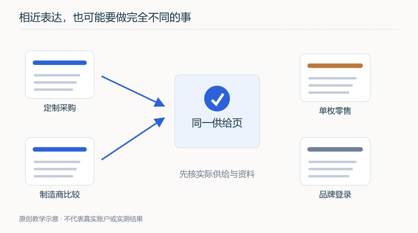 同样包含徽章的查询，分别指向采购、设计、零售与登录任务