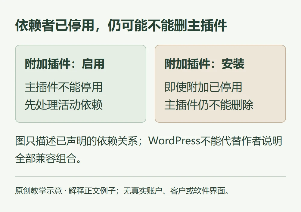 依赖者已停用,仍可能不能删主插件的原创教学示意