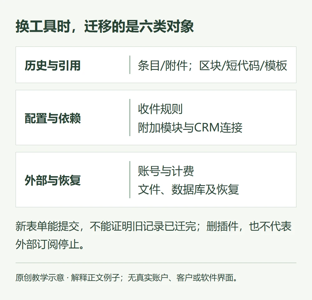 换工具时,迁移的是六类对象的原创教学示意