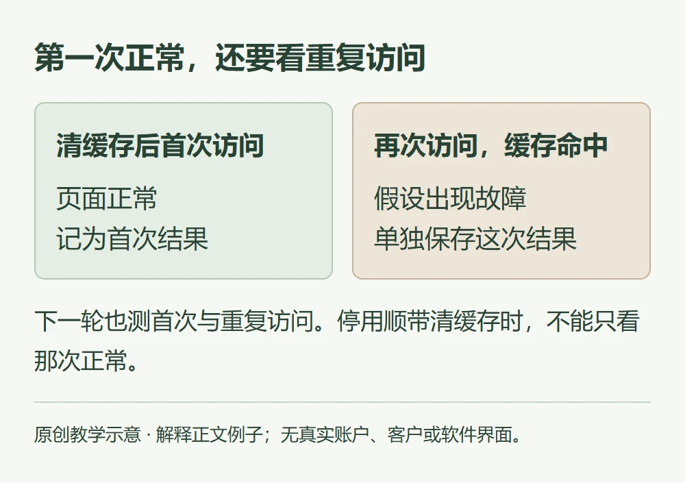 第一次正常,还要看重复访问的原创教学示意