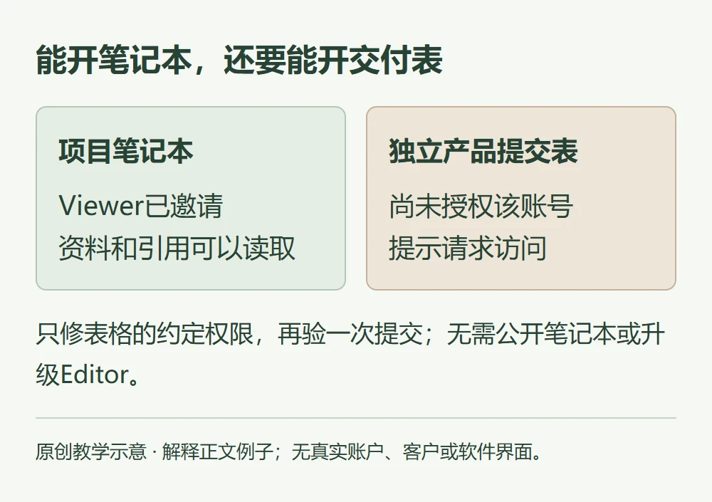 能开笔记本,还要能开交付表的原创教学示意