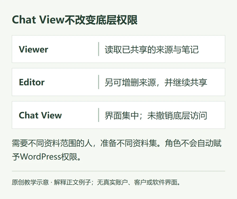 Chat View不改变底层权限的原创教学示意