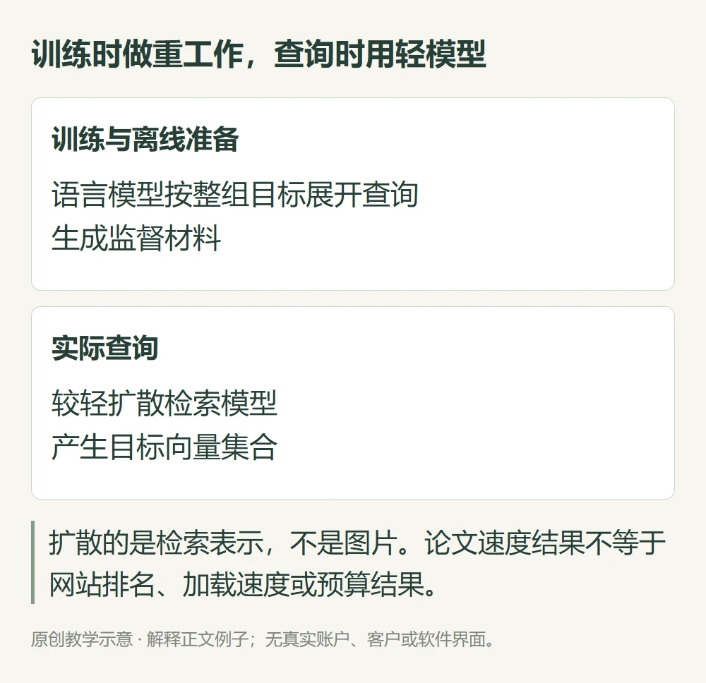 训练时做重工作,查询时用轻模型的原创教学示意