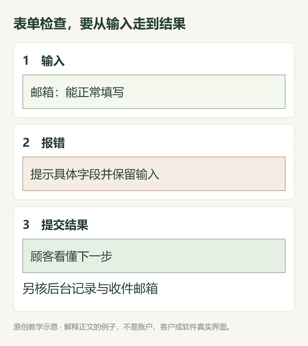 手机表单输入具体报错保留内容成功提示并核后台邮箱三个阶段的原创线框