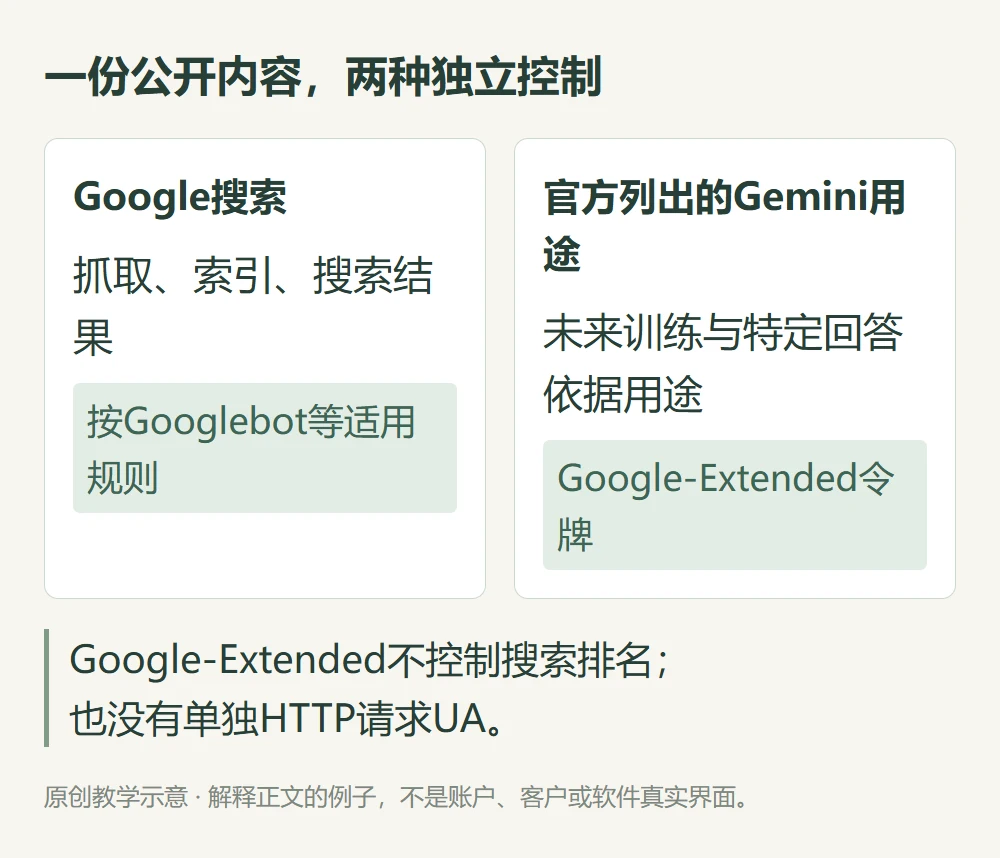 Google搜索抓取与GoogleExtended控制的特定Gemini训练和grounding用途独立的教学示意