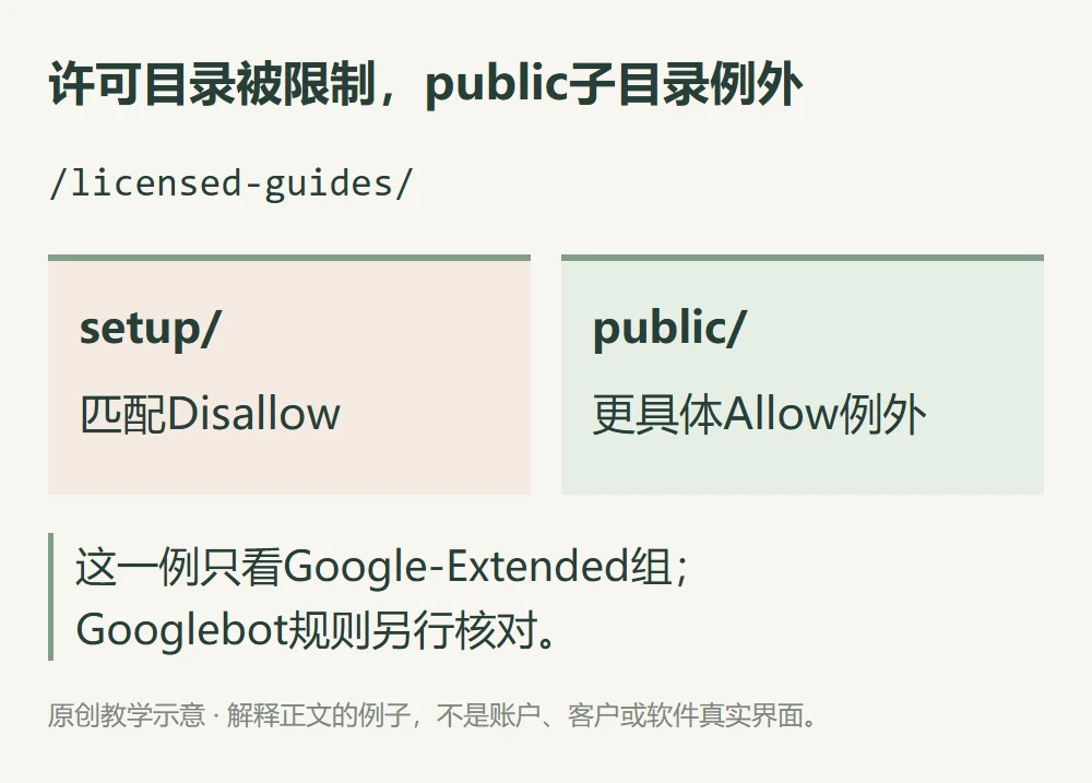 GoogleExtended licensed-guides目录限制与public子目录更具体Allow例外的教学路径树