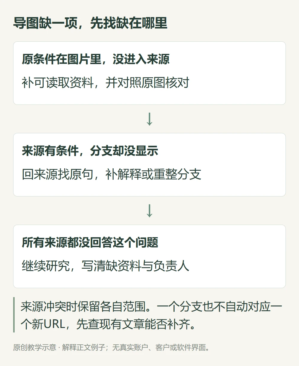 导图缺一项,先找缺在哪里的原创教学示意