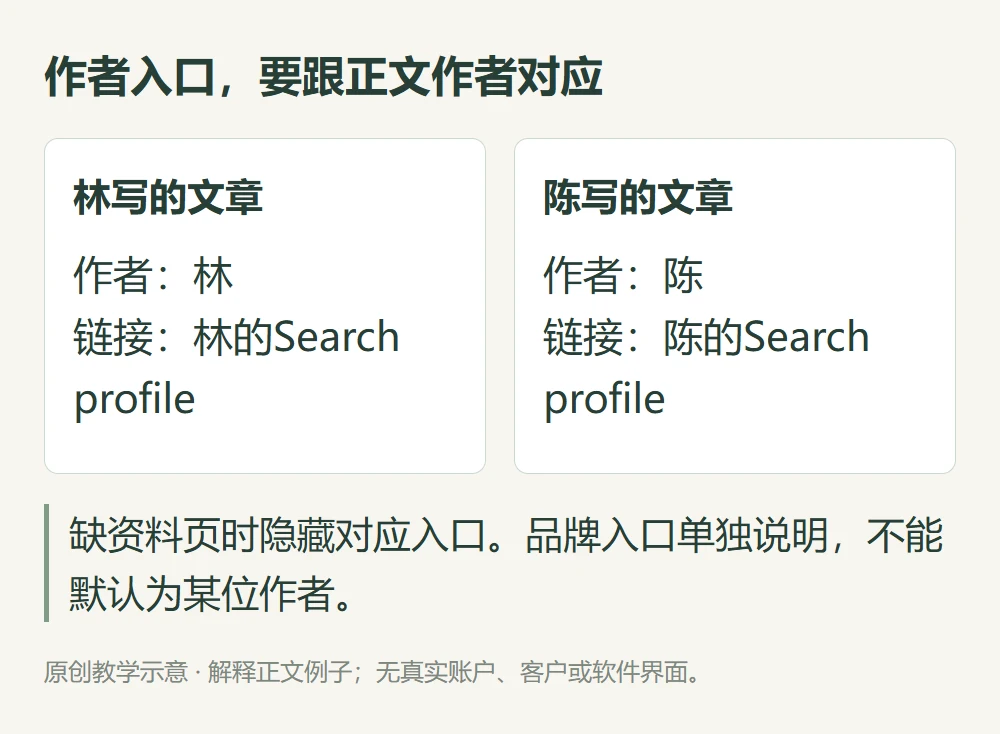 作者入口,要跟正文作者对应的原创教学示意