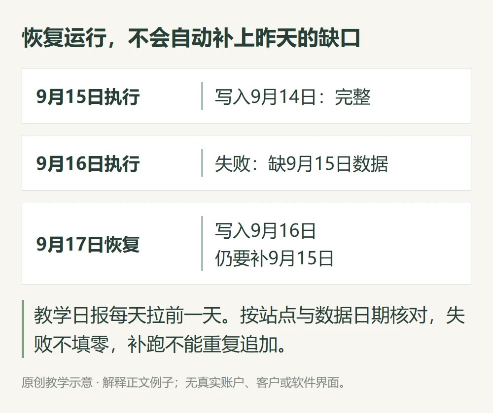恢复运行,不会自动补上昨天的缺口的原创教学示意