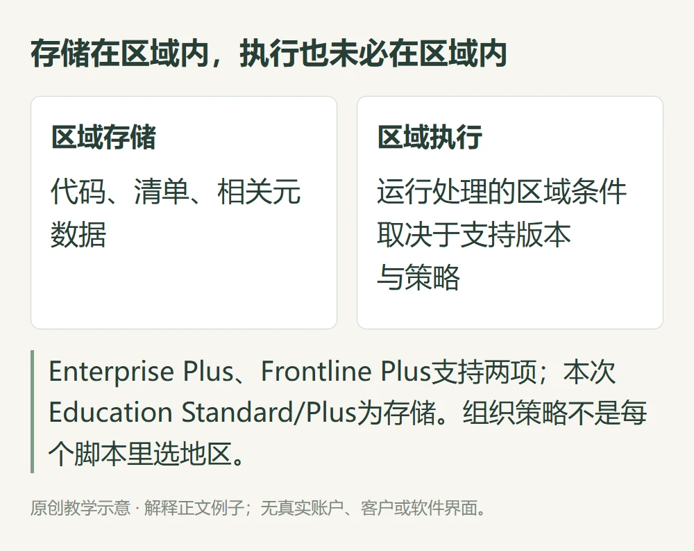 存储在区域内,执行也未必在区域内的原创教学示意