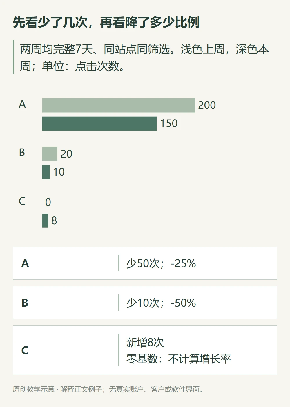 先看少了几次,再看降了多少比例的原创教学示意
