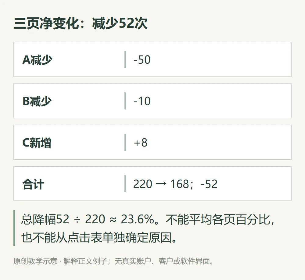 三页净变化:减少52次的原创教学示意